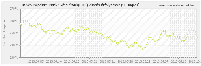 Svájci frank (CHF) - Banco Popolare Bank deviza eladás 90 napos