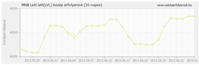 Lett latt (LVL) - MNB deviza közép 30 napos