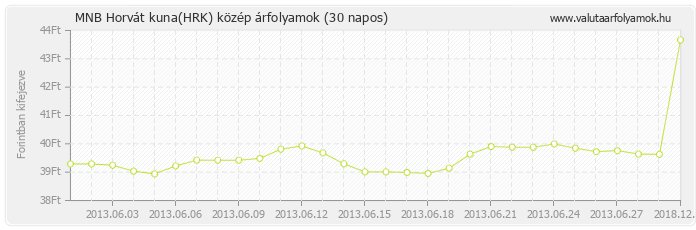 Horvát kuna (HRK) - MNB deviza közép 30 napos