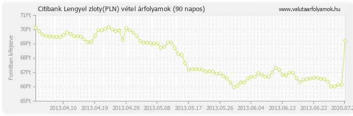 Lengyel zloty (PLN) - Citibank valuta vétel 90 napos