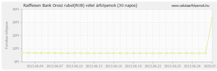 Orosz rubel (RUB) - Raiffeisen Bank valuta vétel 30 napos