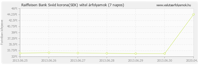 Svéd korona (SEK) - Raiffeisen Bank valuta vétel 7 napos