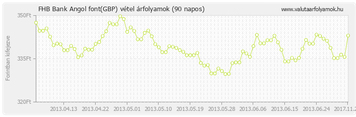 Angol font (GBP) - FHB Bank valuta vétel 90 napos