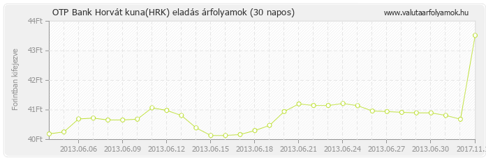 Horvát kuna (HRK) - OTP Bank valuta eladás 30 napos