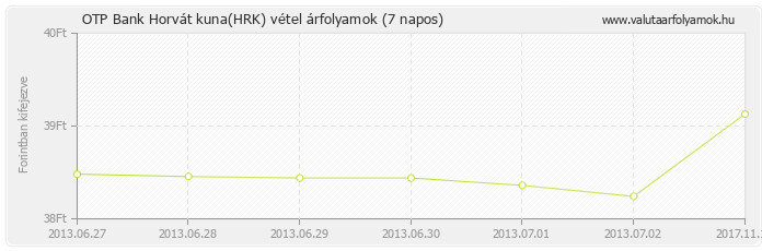 Horvát kuna (HRK) - OTP Bank valuta vétel 7 napos