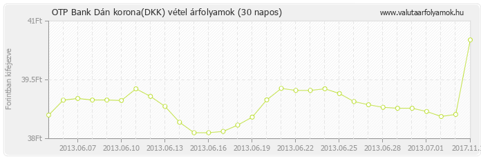 Dán korona (DKK) - OTP Bank deviza vétel 30 napos