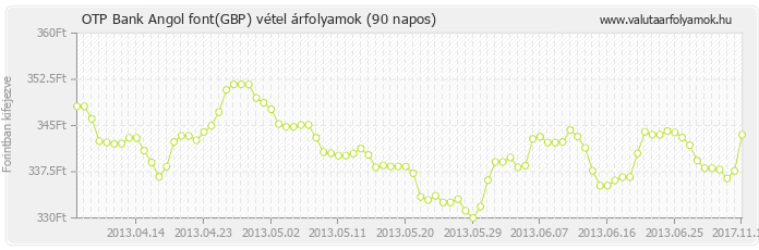 Angol font (GBP) - OTP Bank deviza vétel 90 napos