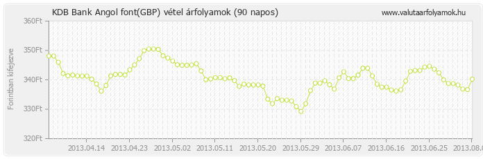 Angol font (GBP) - KDB Bank valuta vétel 90 napos