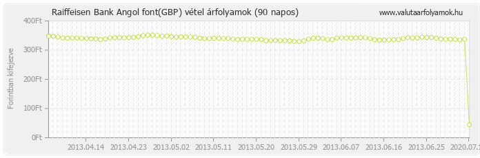 Angol font (GBP) - Raiffeisen Bank valuta vétel 90 napos