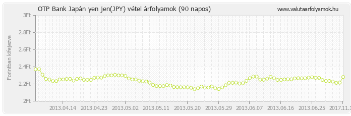 Japán yen jen (JPY) - OTP Bank valuta vétel 90 napos