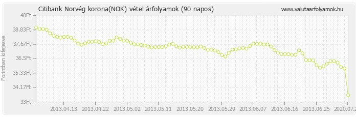 Norvég korona (NOK) - Citibank valuta vétel 90 napos