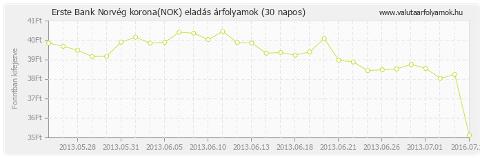 Norvég korona (NOK) - Erste Bank valuta eladás 30 napos