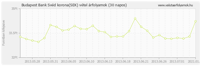 Svéd korona (SEK) - Budapest Bank valuta vétel 30 napos