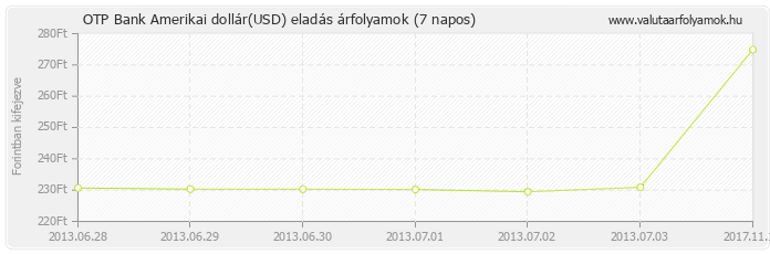 Amerikai dollár (USD) - OTP Bank deviza eladás 7 napos