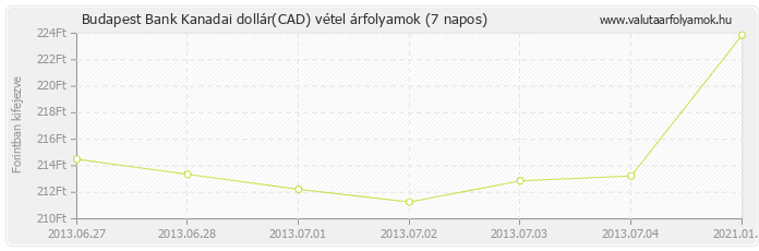 Kanadai dollár (CAD) - Budapest Bank deviza vétel 7 napos