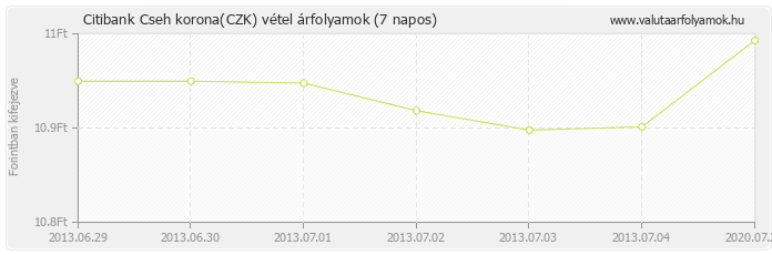 Cseh korona (CZK) - Citibank valuta vétel 7 napos