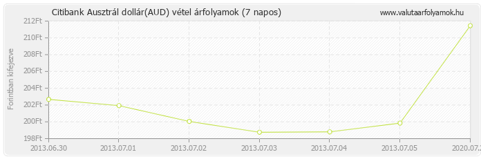 Ausztrál dollár (AUD) - Citibank valuta vétel 7 napos