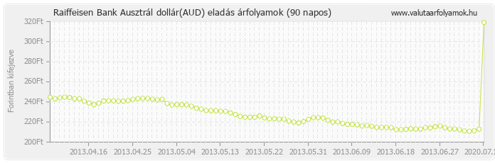 Ausztrál dollár (AUD) - Raiffeisen Bank valuta eladás 90 napos