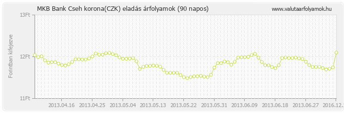 Cseh korona (CZK) - MKB Bank valuta eladás 90 napos