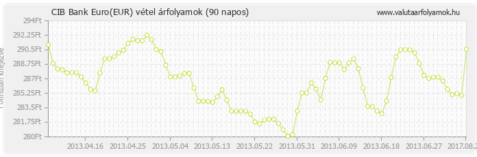 Euro (EUR) - CIB Bank valuta vétel 90 napos