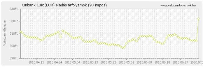 Euro (EUR) - Citibank valuta eladás 90 napos