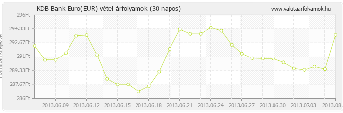 Euro (EUR) - KDB Bank valuta vétel 30 napos