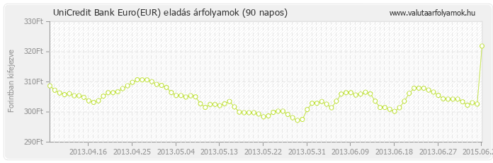 Euro (EUR) - UniCredit Bank valuta eladás 90 napos