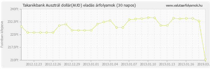 Ausztrál dollár (AUD) - Takarékbank valuta eladás 30 napos