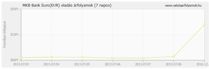 Euro (EUR) - MKB Bank valuta eladás 7 napos