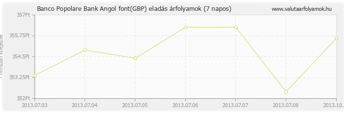 Angol font (GBP) - Banco Popolare Bank valuta eladás 7 napos