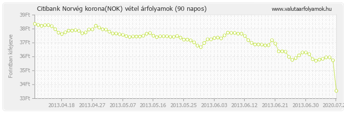 Norvég korona (NOK) - Citibank valuta vétel 90 napos