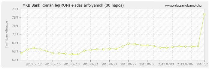 Román lej (RON) - MKB Bank valuta eladás 30 napos