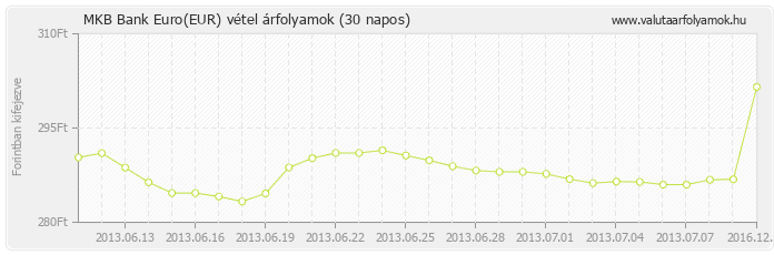 Euro (EUR) - MKB Bank valuta vétel 30 napos