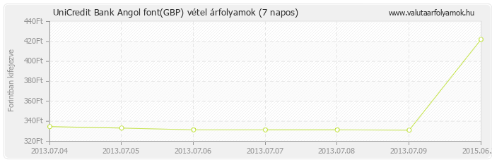 Angol font (GBP) - UniCredit Bank valuta vétel 7 napos