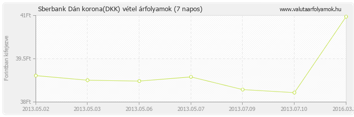 Dán korona (DKK) - Sberbank valuta vétel 7 napos