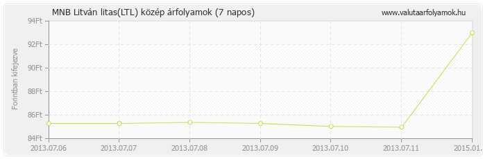 Litván litas (LTL) - MNB deviza közép 7 napos