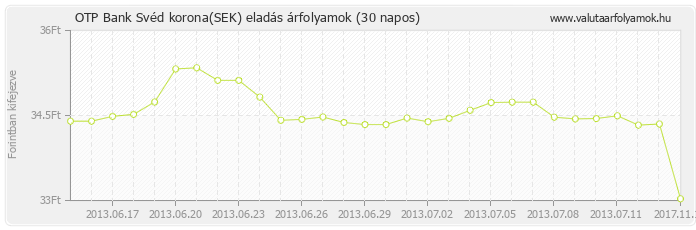 Svéd korona (SEK) - OTP Bank valuta eladás 30 napos