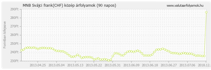 Svájci frank (CHF) - MNB deviza közép 90 napos