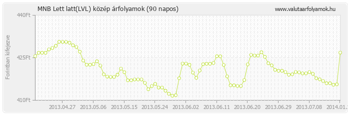 Lett latt (LVL) - MNB deviza közép 90 napos