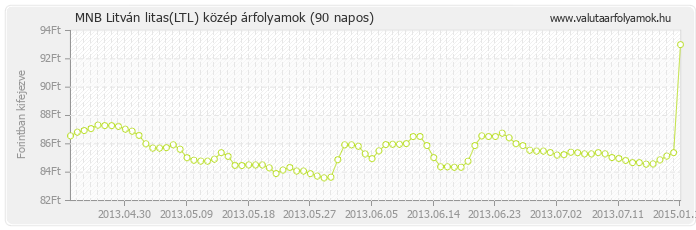 Litván litas (LTL) - MNB deviza közép 90 napos