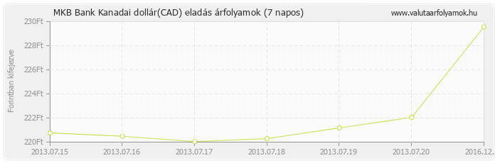 Kanadai dollár (CAD) - MKB Bank valuta eladás 7 napos