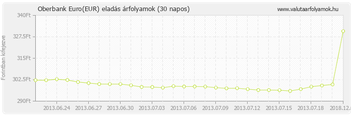 Euro (EUR) - Oberbank valuta eladás 30 napos