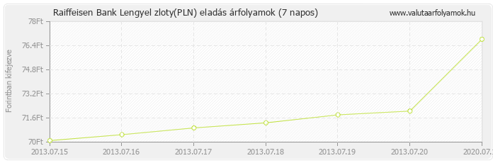 Lengyel zloty (PLN) - Raiffeisen Bank valuta eladás 7 napos