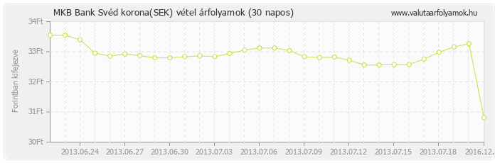 Svéd korona (SEK) - MKB Bank valuta vétel 30 napos