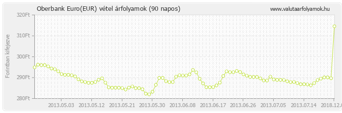 Euro (EUR) - Oberbank valuta vétel 90 napos