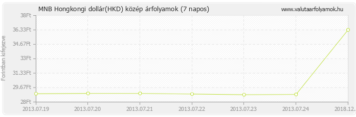 Hongkongi dollár (HKD) - MNB deviza közép 7 napos