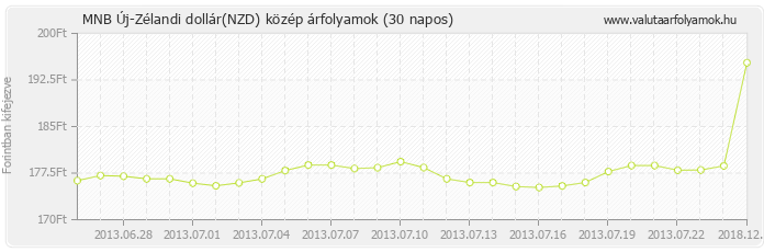 Új-Zélandi dollár (NZD) - MNB deviza közép 30 napos