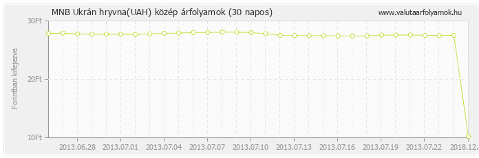 Ukrán hryvna (UAH) - MNB deviza közép 30 napos