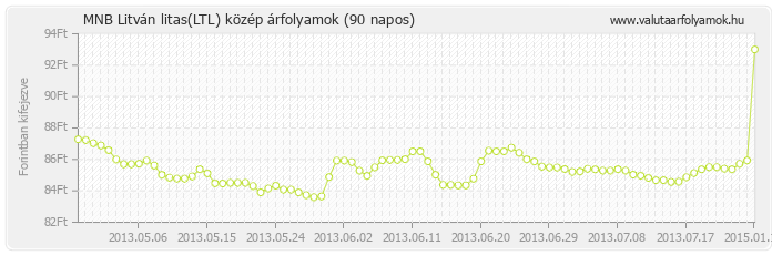 Litván litas (LTL) - MNB deviza közép 90 napos