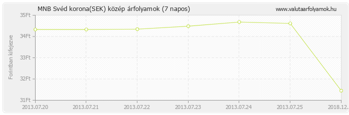 Svéd korona (SEK) - MNB deviza közép 7 napos